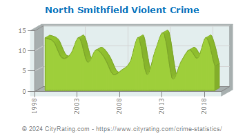 North Smithfield Violent Crime