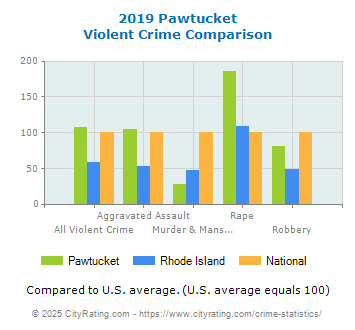 Pawtucket Violent Crime vs. State and National Comparison