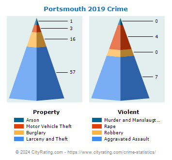 Portsmouth Crime 2019