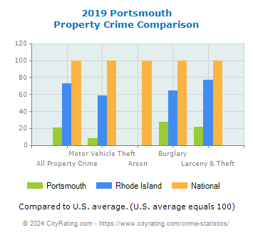 Portsmouth Property Crime vs. State and National Comparison