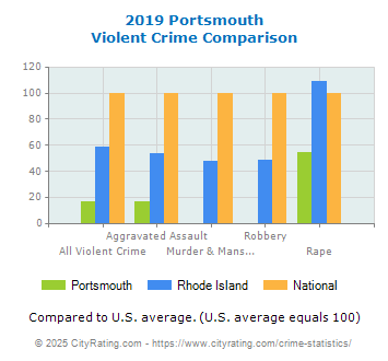 Portsmouth Violent Crime vs. State and National Comparison