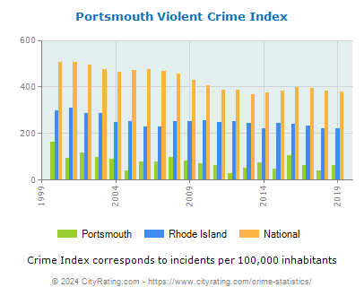 Portsmouth Violent Crime vs. State and National Per Capita