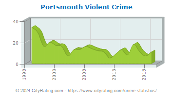 Portsmouth Violent Crime