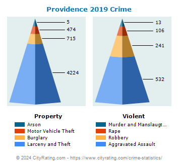 Providence Crime 2019