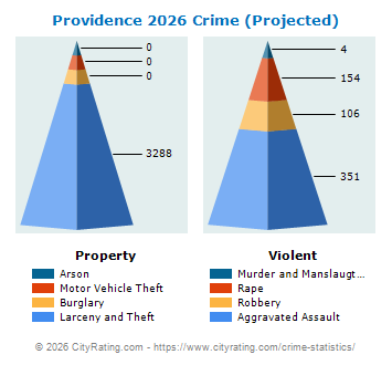 Providence Crime 2026