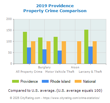 Providence Property Crime vs. State and National Comparison