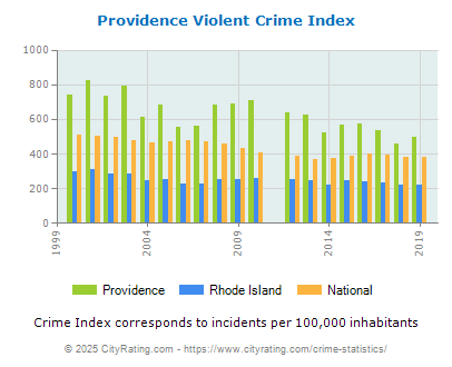 Providence Violent Crime vs. State and National Per Capita