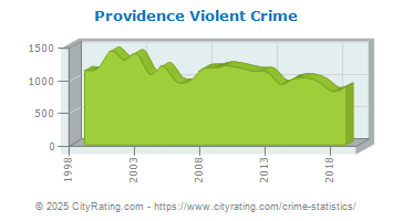 Providence Violent Crime