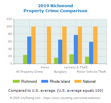 Richmond Property Crime vs. State and National Comparison