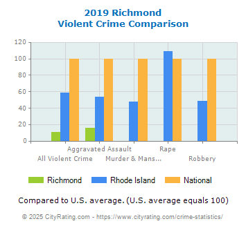 Richmond Violent Crime vs. State and National Comparison