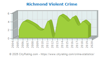 Richmond Violent Crime