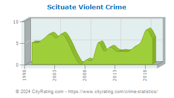 Scituate Violent Crime