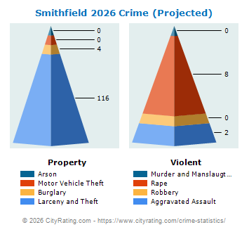Smithfield Crime 2026