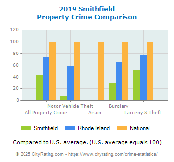 Smithfield Property Crime vs. State and National Comparison