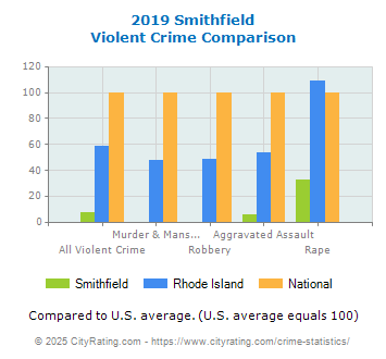 Smithfield Violent Crime vs. State and National Comparison