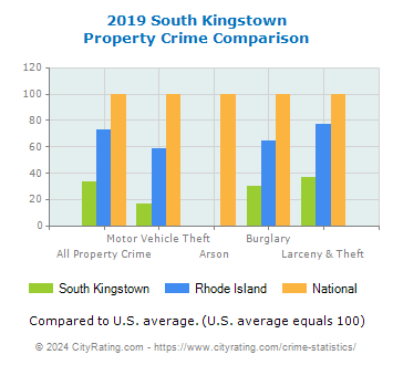 South Kingstown Property Crime vs. State and National Comparison
