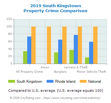 South Kingstown Property Crime vs. State and National Comparison