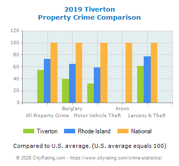 Tiverton Property Crime vs. State and National Comparison