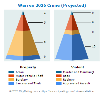 Warren Crime 2026