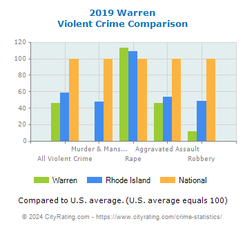 Warren Violent Crime vs. State and National Comparison