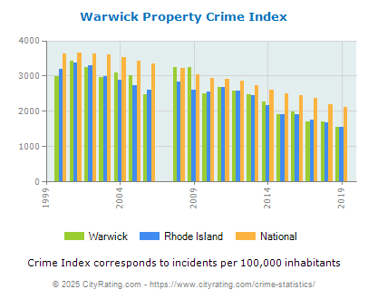 Warwick Property Crime vs. State and National Per Capita