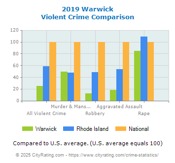 Warwick Violent Crime vs. State and National Comparison