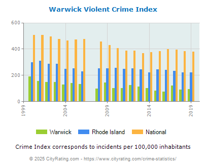 Warwick Violent Crime vs. State and National Per Capita