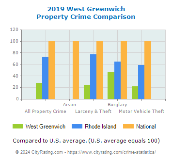 West Greenwich Property Crime vs. State and National Comparison