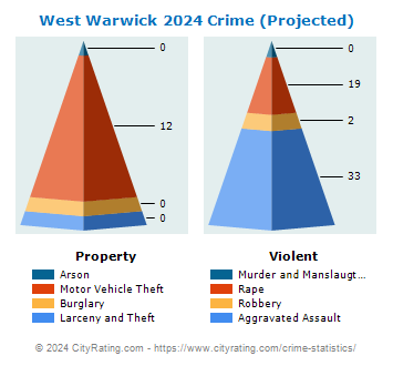 West Warwick Crime 2024