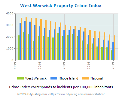 West Warwick Property Crime vs. State and National Per Capita