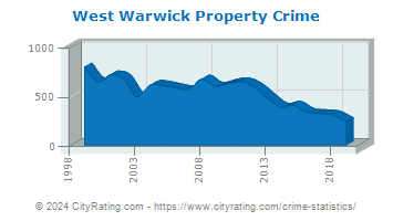 West Warwick Property Crime