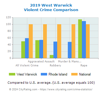West Warwick Violent Crime vs. State and National Comparison