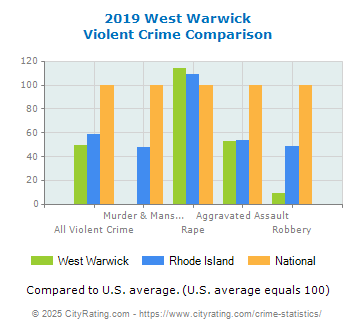 West Warwick Violent Crime vs. State and National Comparison