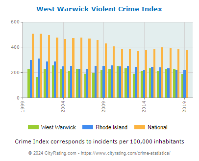 West Warwick Violent Crime vs. State and National Per Capita