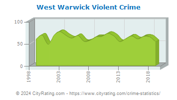 West Warwick Violent Crime