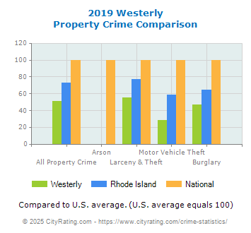 Westerly Property Crime vs. State and National Comparison