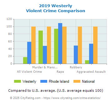 Westerly Violent Crime vs. State and National Comparison