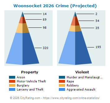 Woonsocket Crime 2026