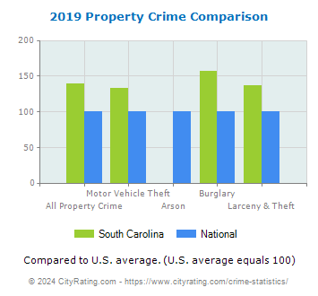 South Carolina Property Crime vs. National Comparison