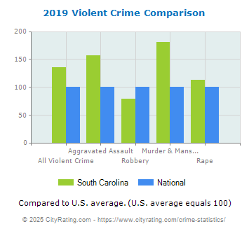 South Carolina Violent Crime vs. National Comparison