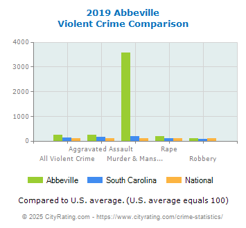 Abbeville Violent Crime vs. State and National Comparison