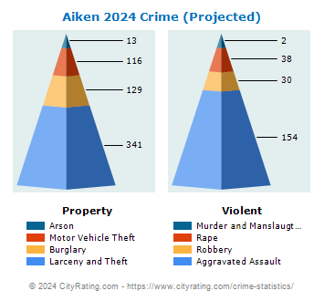 Aiken Crime 2024