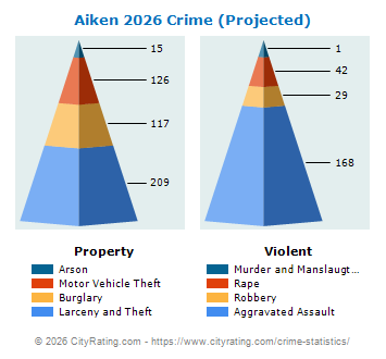 Aiken Crime 2026
