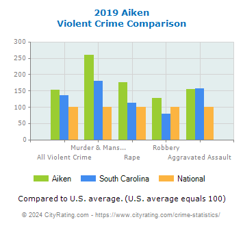 Aiken Violent Crime vs. State and National Comparison