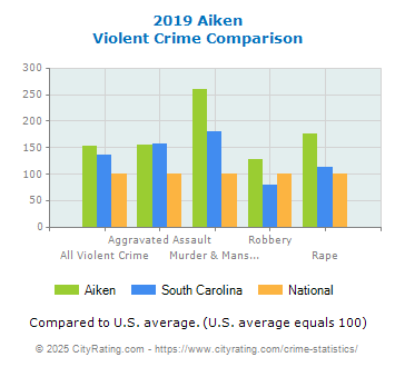 Aiken Violent Crime vs. State and National Comparison