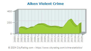 Aiken Violent Crime