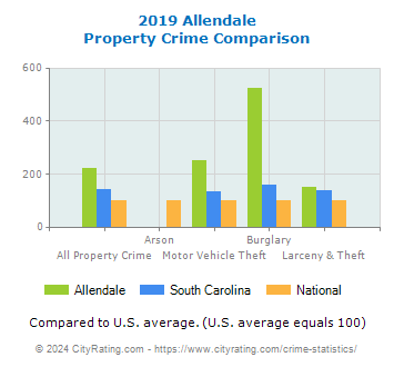 Allendale Property Crime vs. State and National Comparison