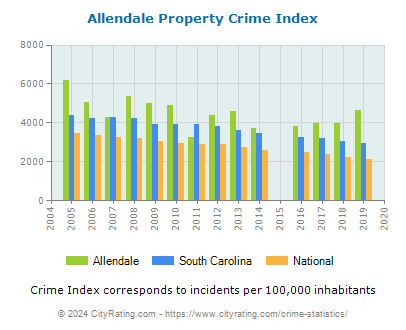 Allendale Property Crime vs. State and National Per Capita