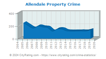 Allendale Property Crime