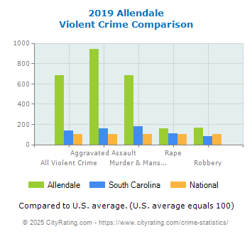 Allendale Violent Crime vs. State and National Comparison